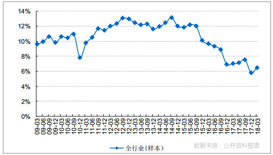 在建工程占比